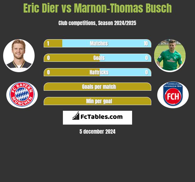 Eric Dier vs Marnon-Thomas Busch h2h player stats