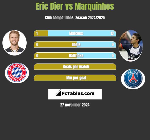 Eric Dier vs Marquinhos h2h player stats