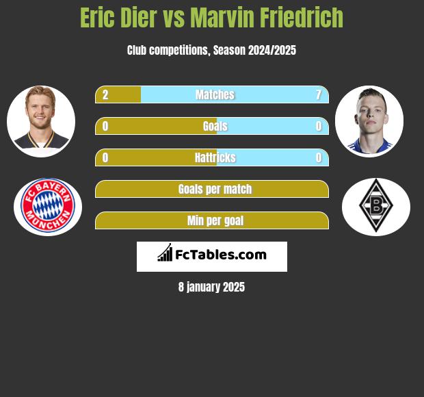 Eric Dier vs Marvin Friedrich h2h player stats