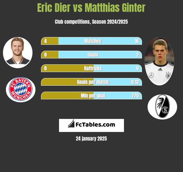 Eric Dier vs Matthias Ginter h2h player stats