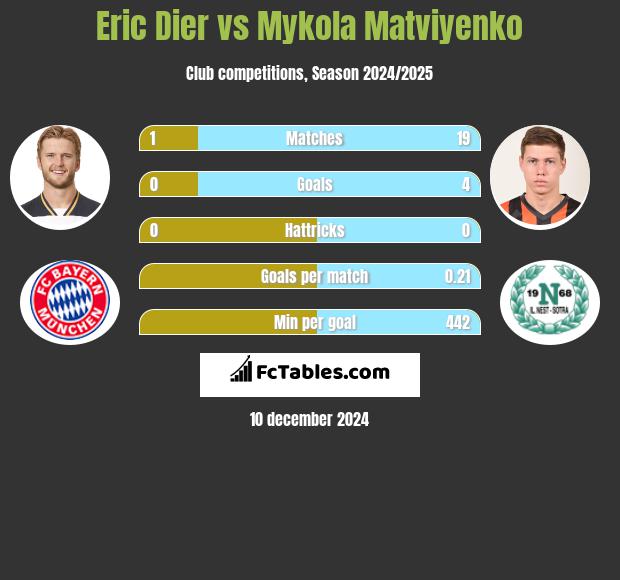 Eric Dier vs Mykola Matviyenko h2h player stats