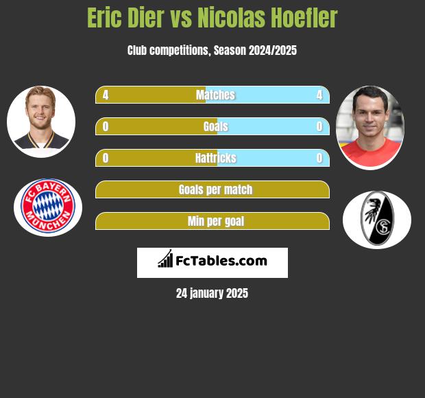 Eric Dier vs Nicolas Hoefler h2h player stats