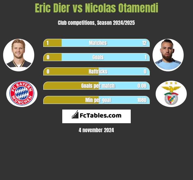 Eric Dier vs Nicolas Otamendi h2h player stats