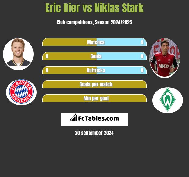 Eric Dier vs Niklas Stark h2h player stats