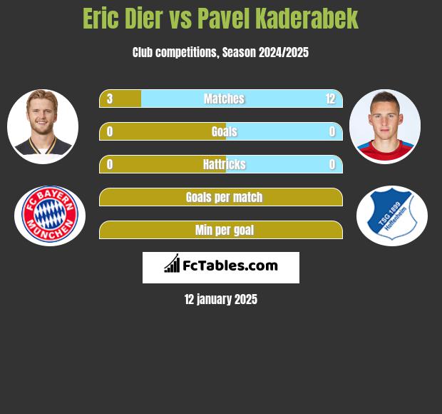 Eric Dier vs Pavel Kaderabek h2h player stats