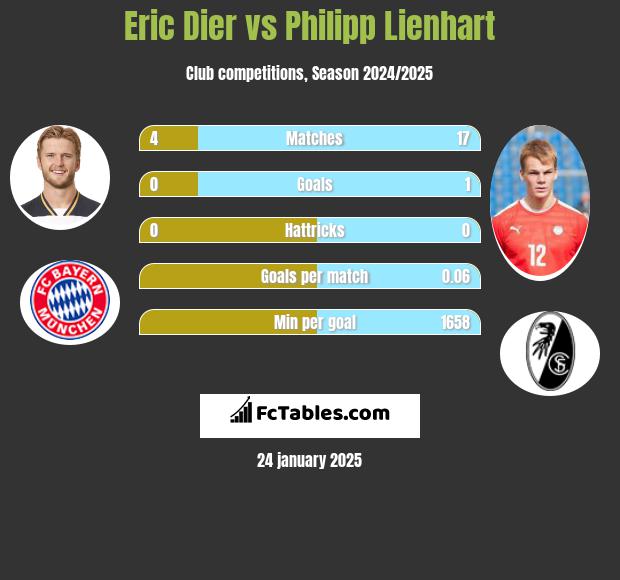 Eric Dier vs Philipp Lienhart h2h player stats