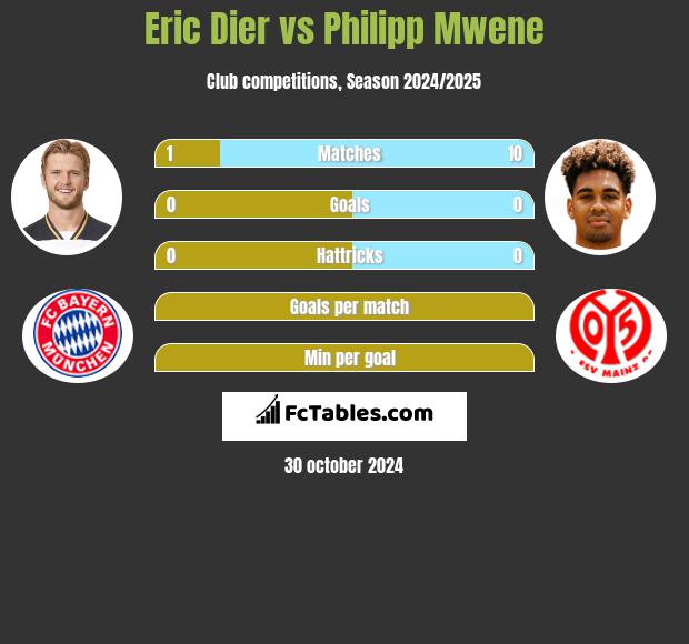 Eric Dier vs Philipp Mwene h2h player stats