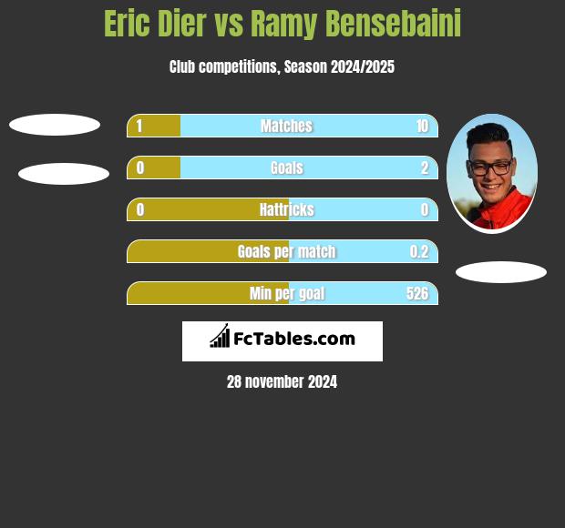 Eric Dier vs Ramy Bensebaini h2h player stats