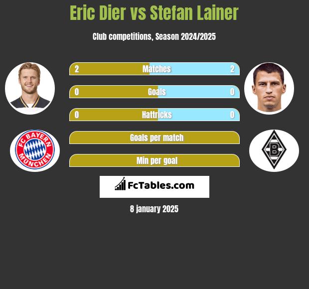 Eric Dier vs Stefan Lainer h2h player stats