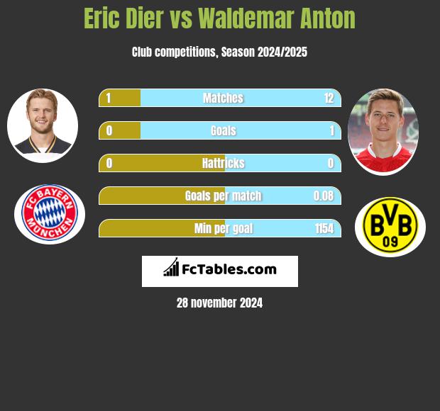 Eric Dier vs Waldemar Anton h2h player stats