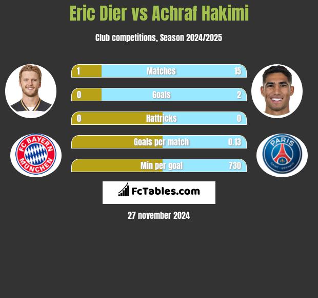 Eric Dier vs Achraf Hakimi h2h player stats