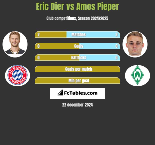 Eric Dier vs Amos Pieper h2h player stats