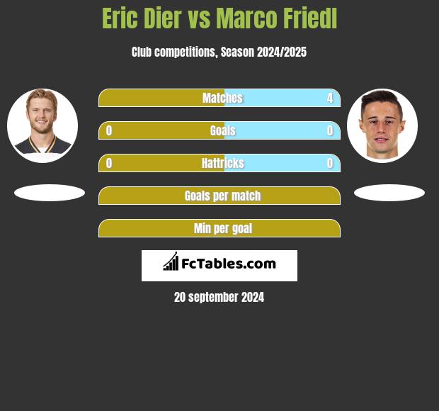 Eric Dier vs Marco Friedl h2h player stats