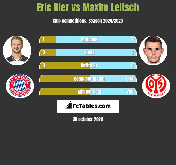 Eric Dier vs Maxim Leitsch h2h player stats