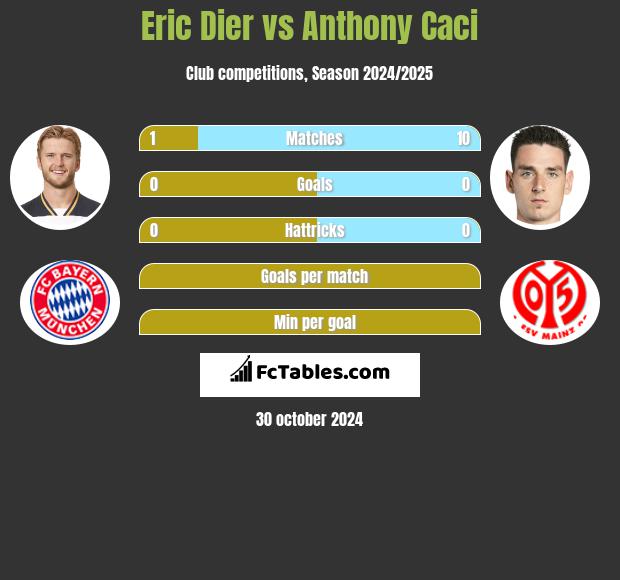 Eric Dier vs Anthony Caci h2h player stats