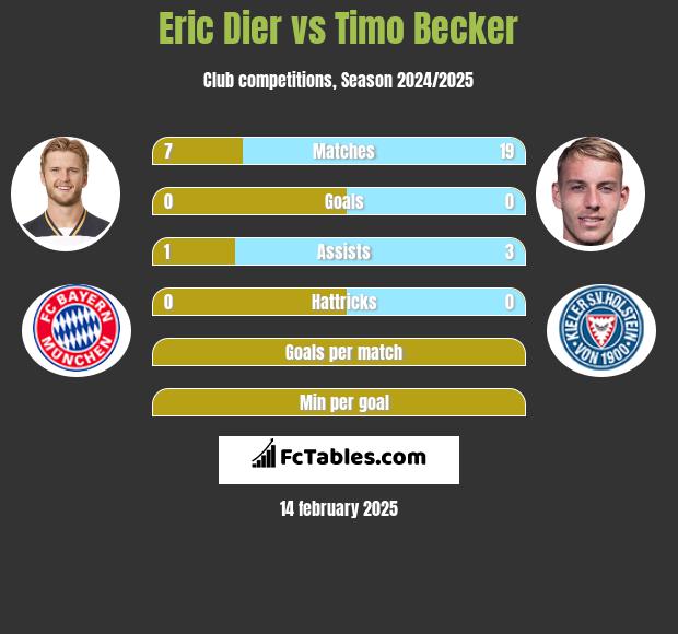 Eric Dier vs Timo Becker h2h player stats