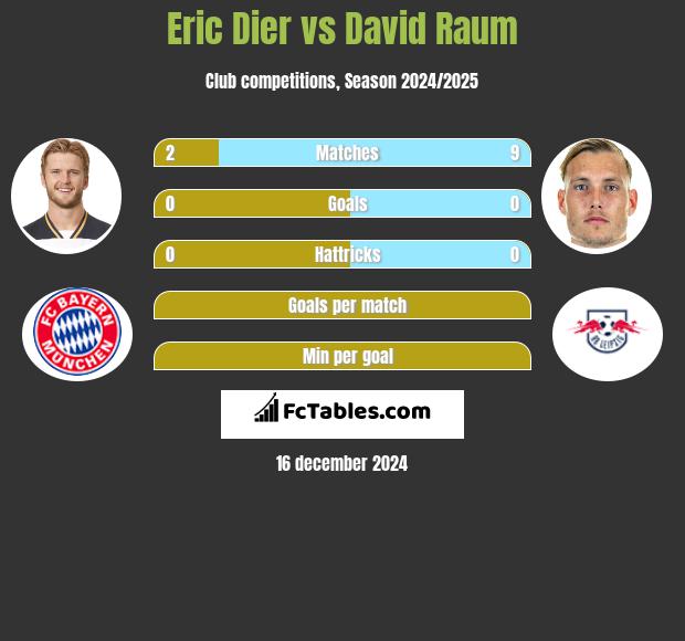 Eric Dier vs David Raum h2h player stats