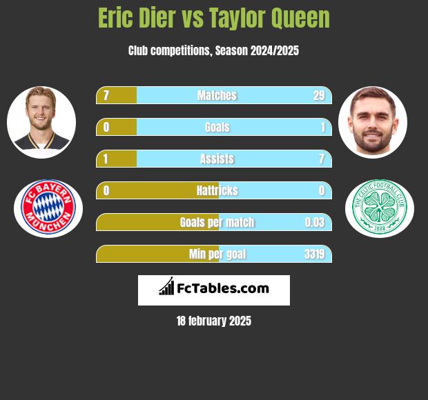 Eric Dier vs Taylor Queen h2h player stats