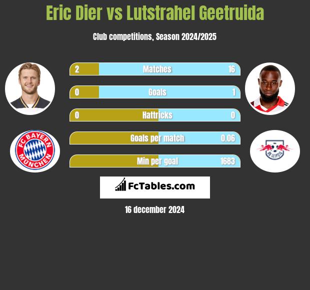 Eric Dier vs Lutstrahel Geetruida h2h player stats