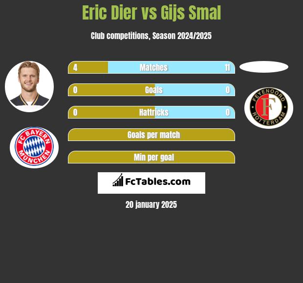 Eric Dier vs Gijs Smal h2h player stats