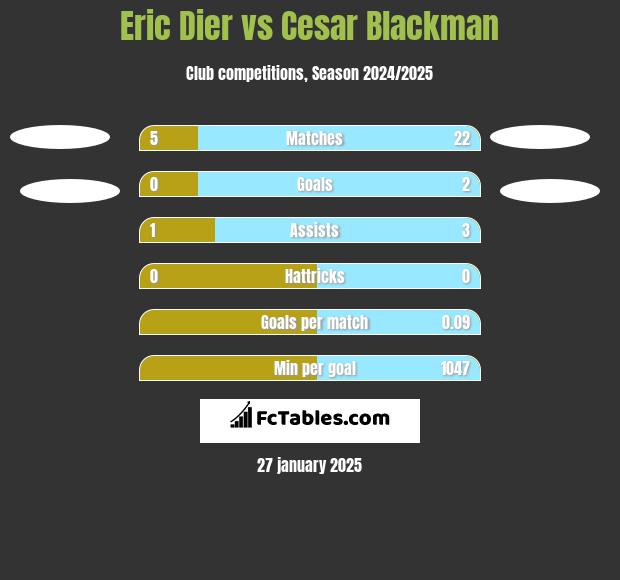 Eric Dier vs Cesar Blackman h2h player stats