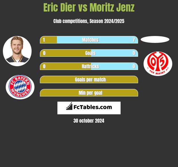 Eric Dier vs Moritz Jenz h2h player stats