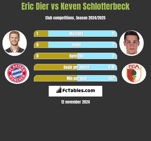 Eric Dier vs Keven Schlotterbeck h2h player stats