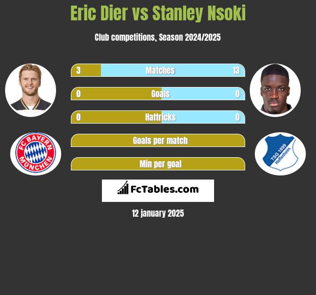 Eric Dier vs Stanley Nsoki h2h player stats