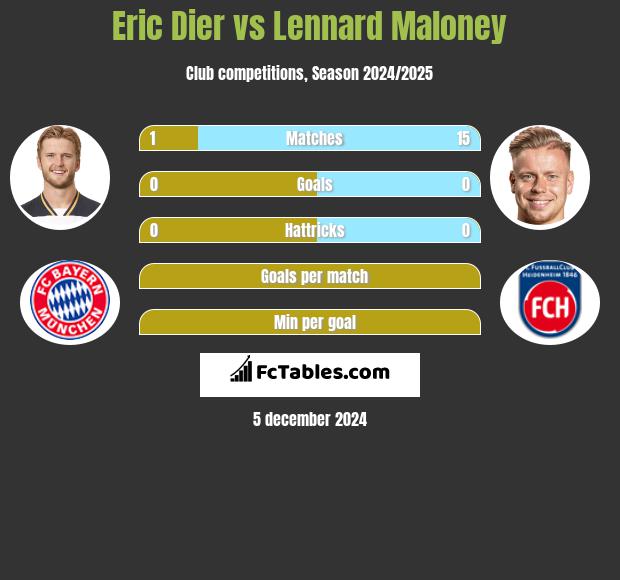 Eric Dier vs Lennard Maloney h2h player stats