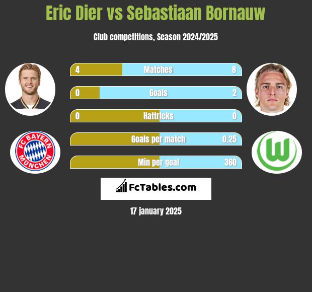 Eric Dier vs Sebastiaan Bornauw h2h player stats