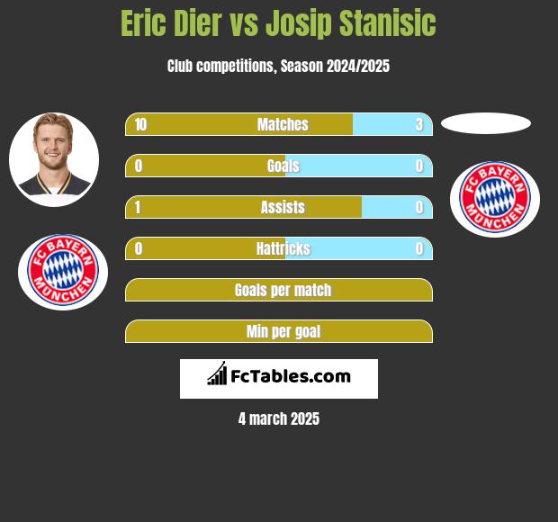 Eric Dier vs Josip Stanisic h2h player stats