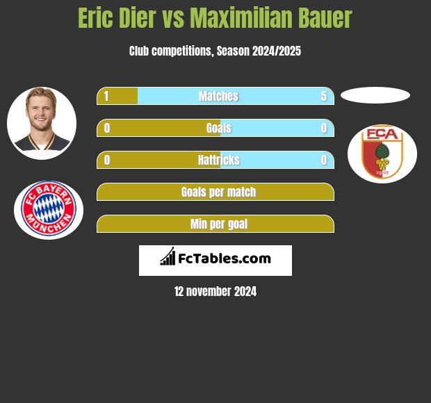 Eric Dier vs Maximilian Bauer h2h player stats