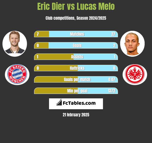 Eric Dier vs Lucas Melo h2h player stats