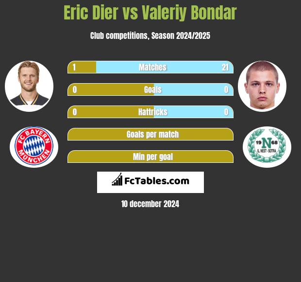 Eric Dier vs Valeriy Bondar h2h player stats