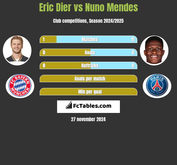 Eric Dier vs Nuno Mendes h2h player stats