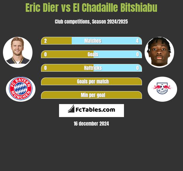 Eric Dier vs El Chadaille Bitshiabu h2h player stats