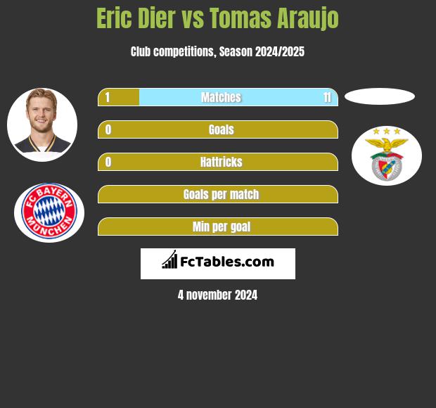 Eric Dier vs Tomas Araujo h2h player stats