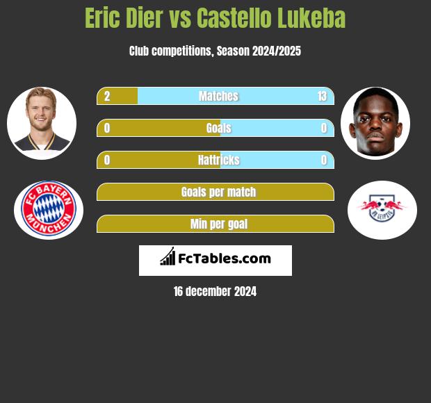 Eric Dier vs Castello Lukeba h2h player stats