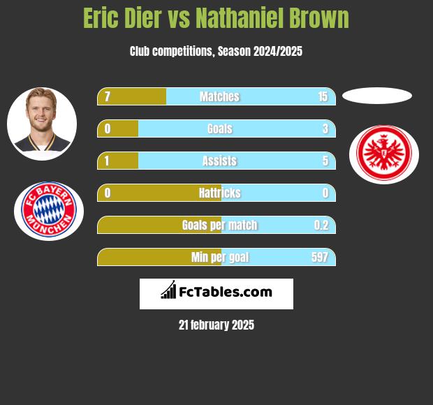 Eric Dier vs Nathaniel Brown h2h player stats