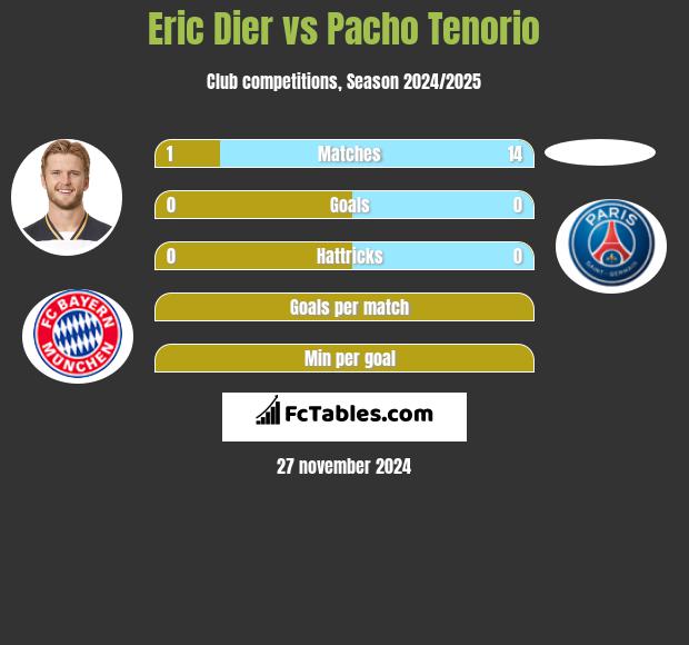 Eric Dier vs Pacho Tenorio h2h player stats