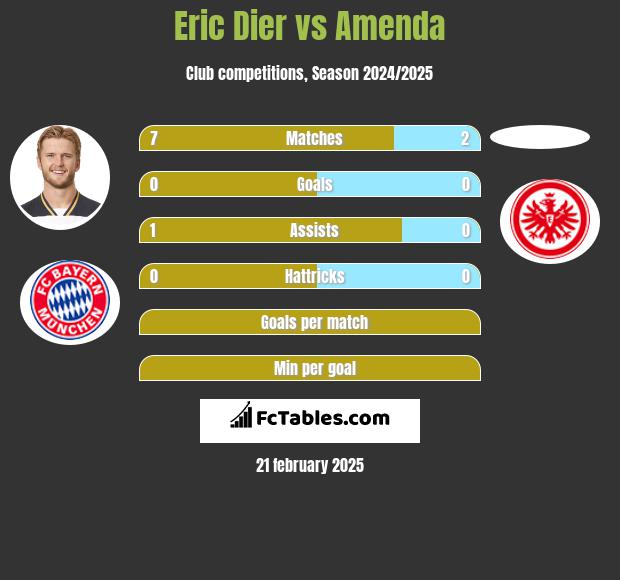 Eric Dier vs Amenda h2h player stats