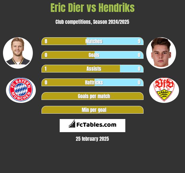 Eric Dier vs Hendriks h2h player stats