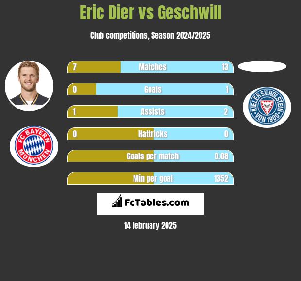 Eric Dier vs Geschwill h2h player stats