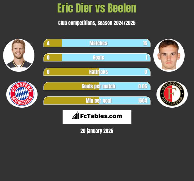 Eric Dier vs Beelen h2h player stats