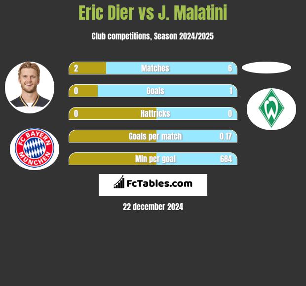 Eric Dier vs J. Malatini h2h player stats