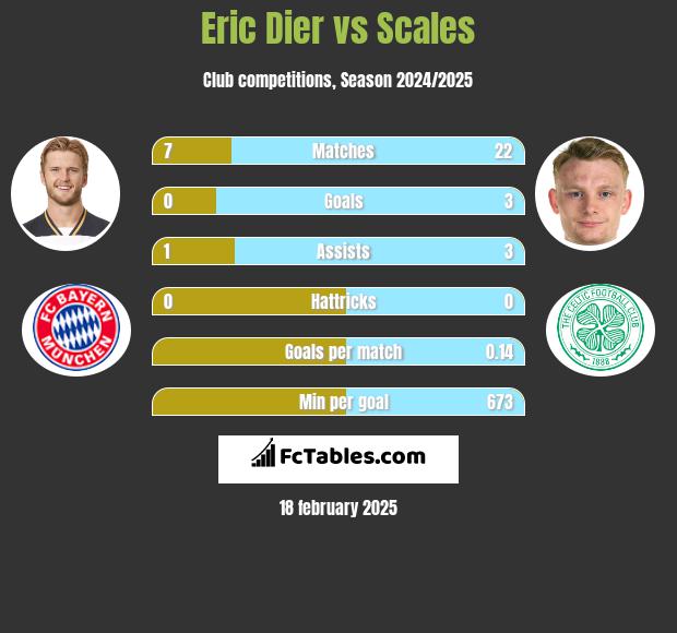 Eric Dier vs Scales h2h player stats