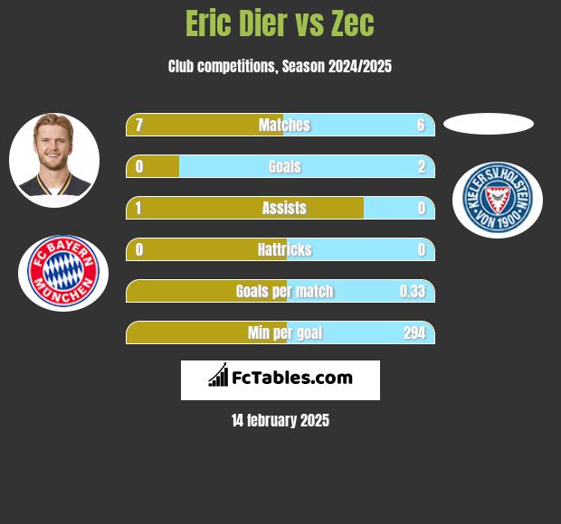 Eric Dier vs Zec h2h player stats