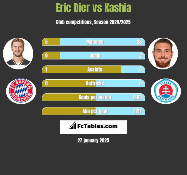 Eric Dier vs Kashia h2h player stats