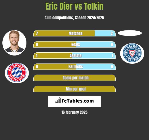 Eric Dier vs Tolkin h2h player stats