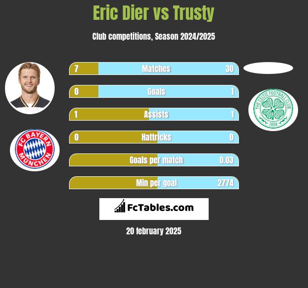 Eric Dier vs Trusty h2h player stats